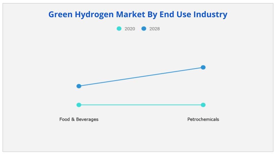 Green Hydrogen Market by End User Industry